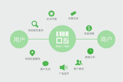 防偽防竄貨系統分析
